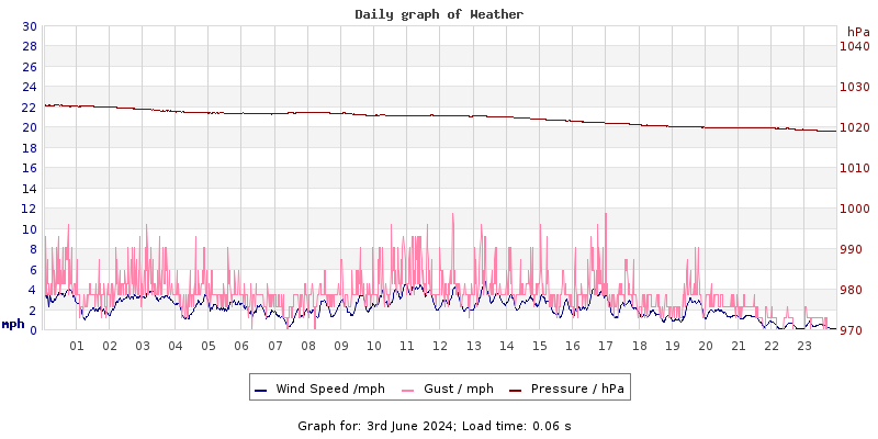 Daily graph2