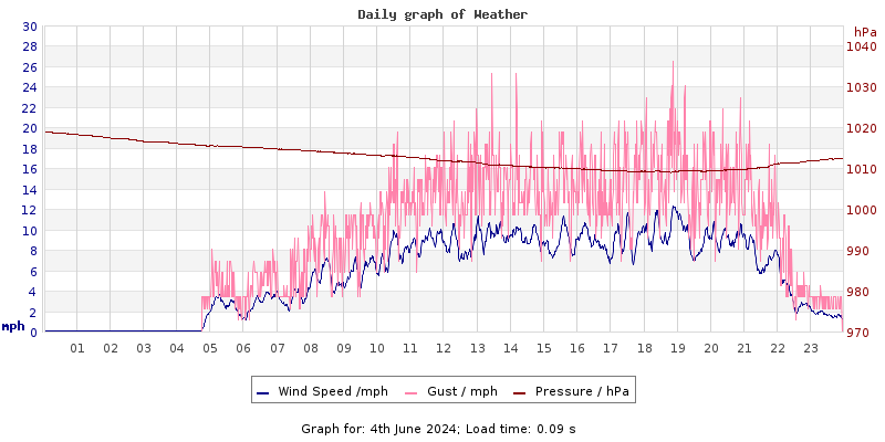 Daily graph2