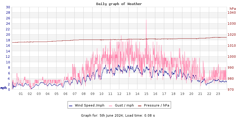 Daily graph2