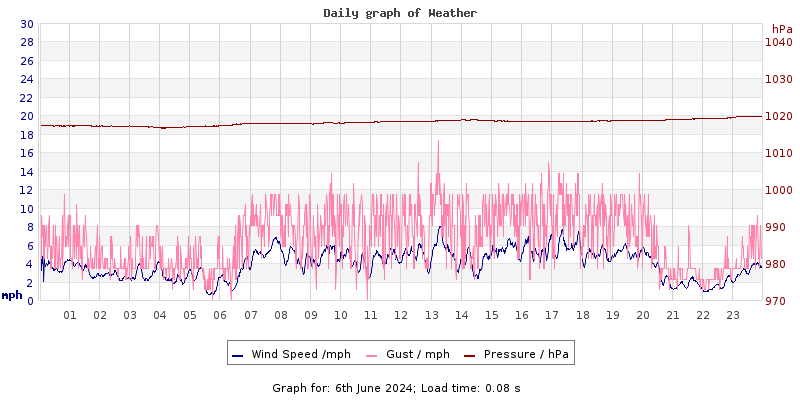 Daily graph2