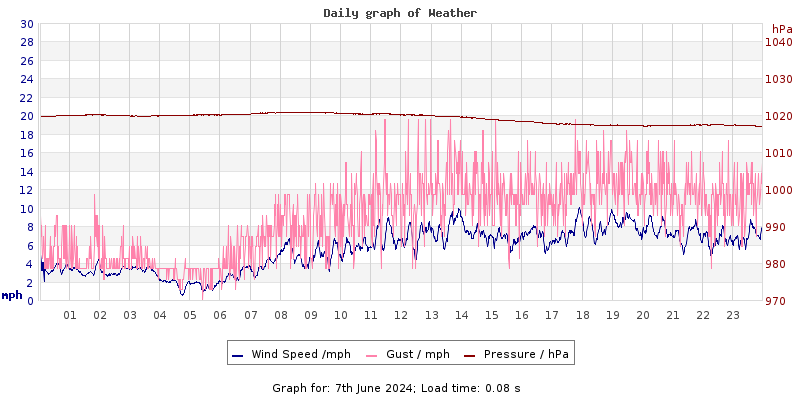 Daily graph2