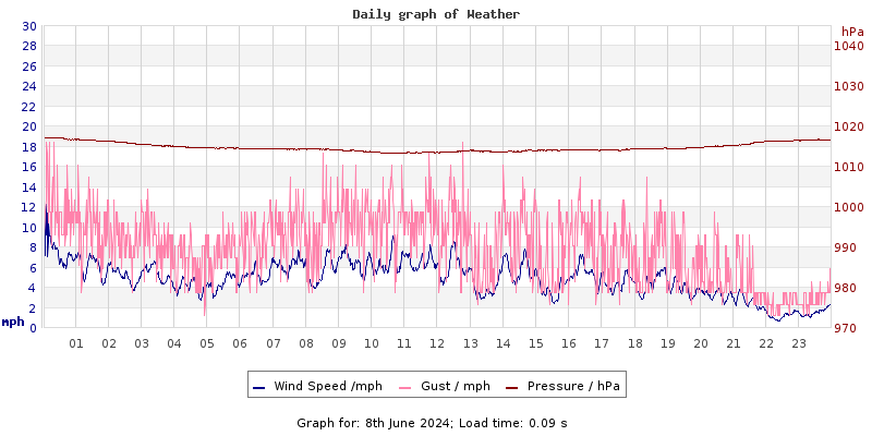 Daily graph2