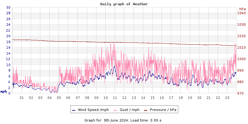 Daily graph2