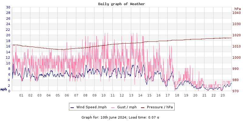 Daily graph2