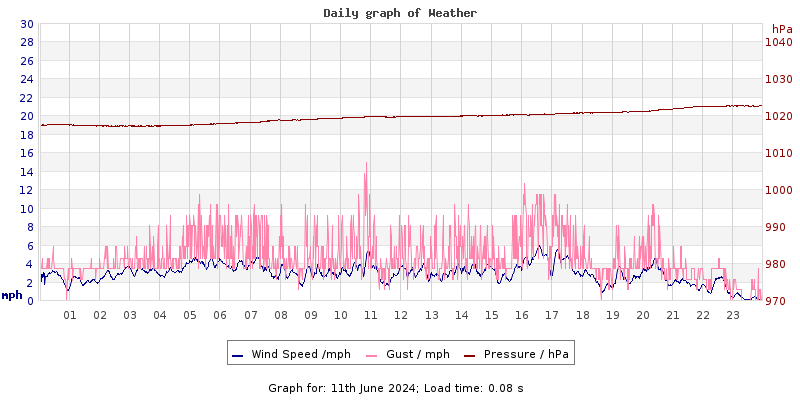 Daily graph2