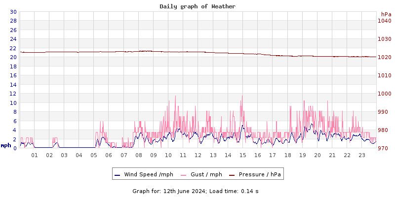 Daily graph2