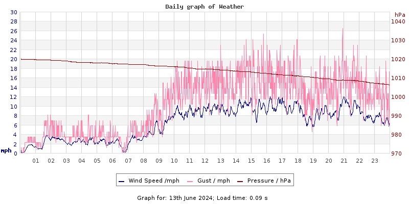 Daily graph2