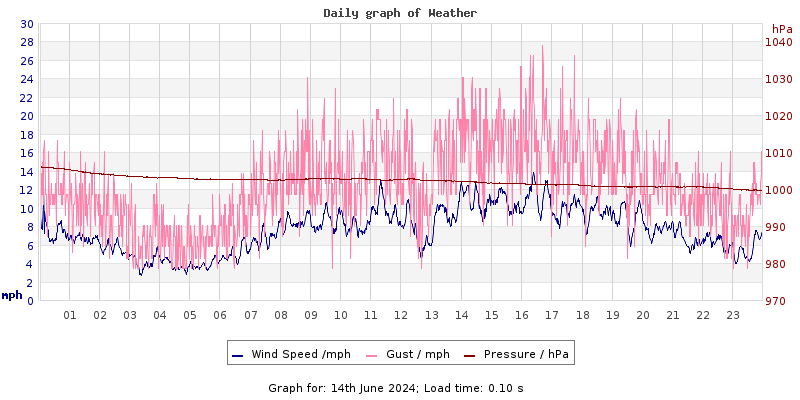 Daily graph2