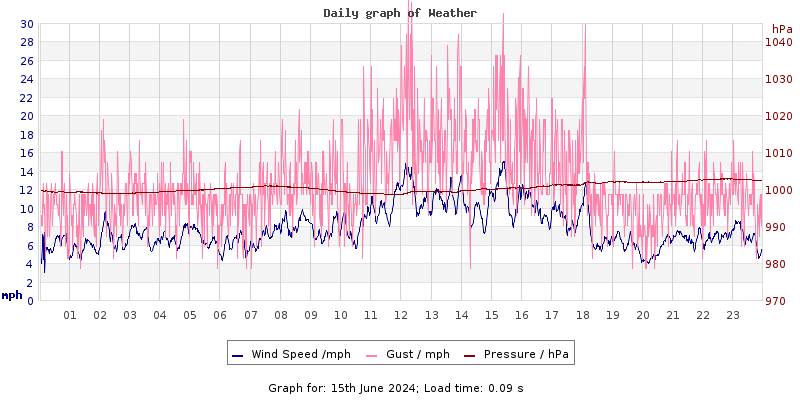 Daily graph2