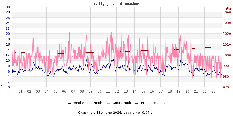 Daily graph2