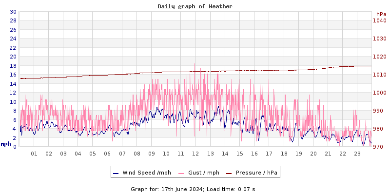 Daily graph2