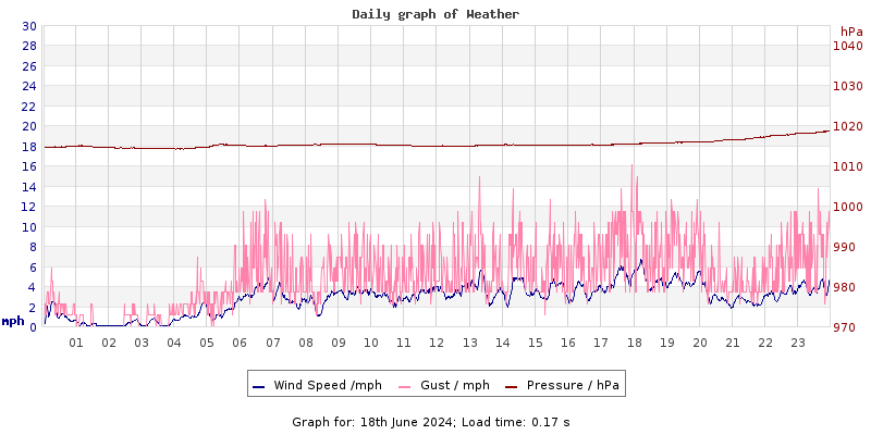 Daily graph2