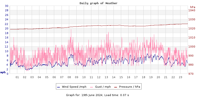 Daily graph2