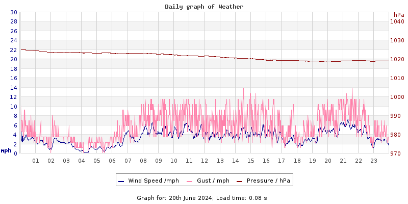 Daily graph2