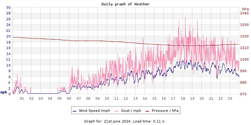 Daily graph2