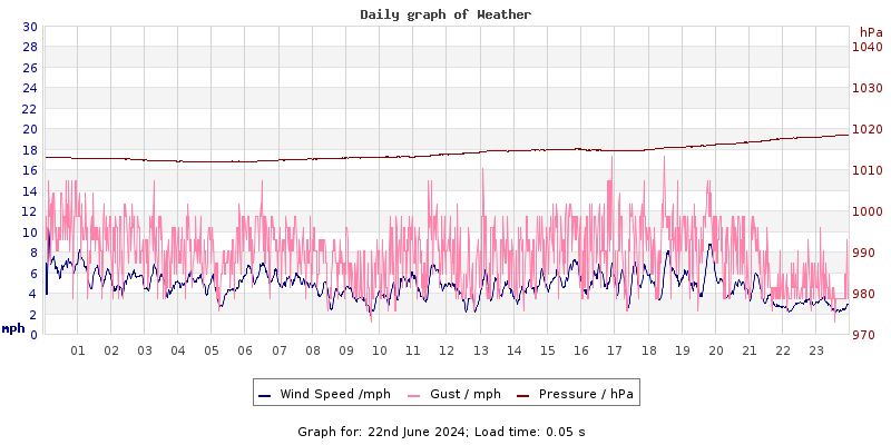 Daily graph2