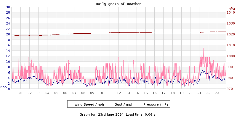 Daily graph2