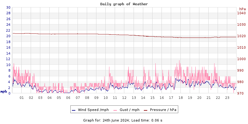 Daily graph2