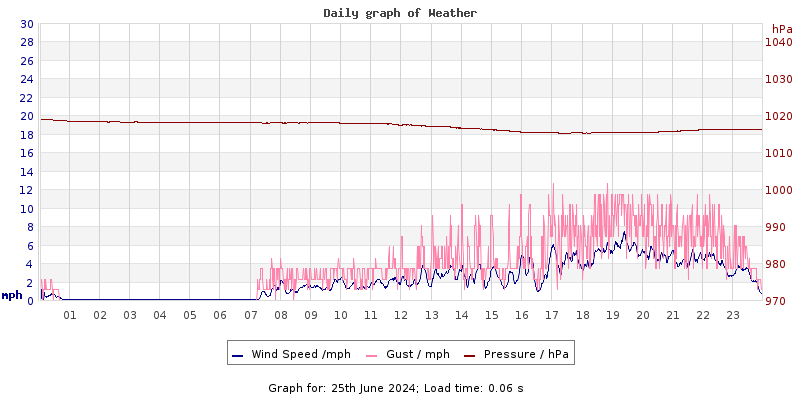 Daily graph2