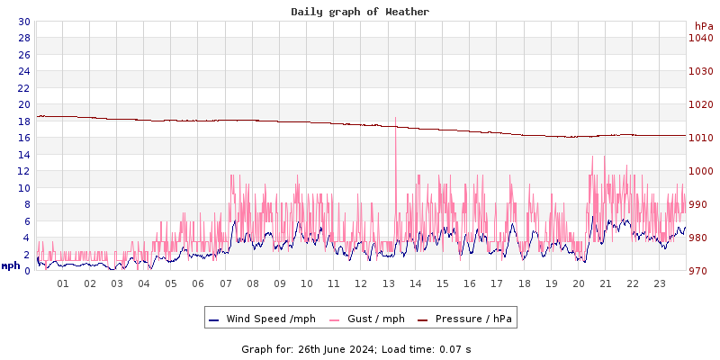 Daily graph2