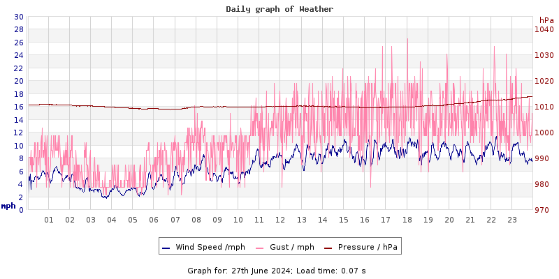 Daily graph2