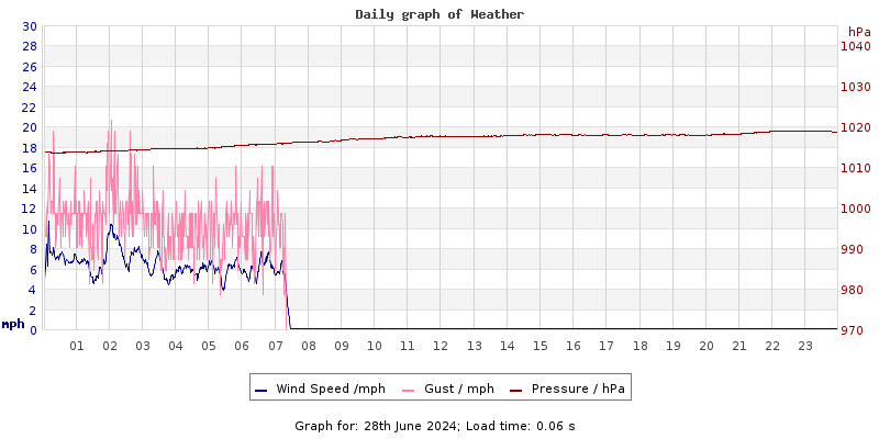 Daily graph2