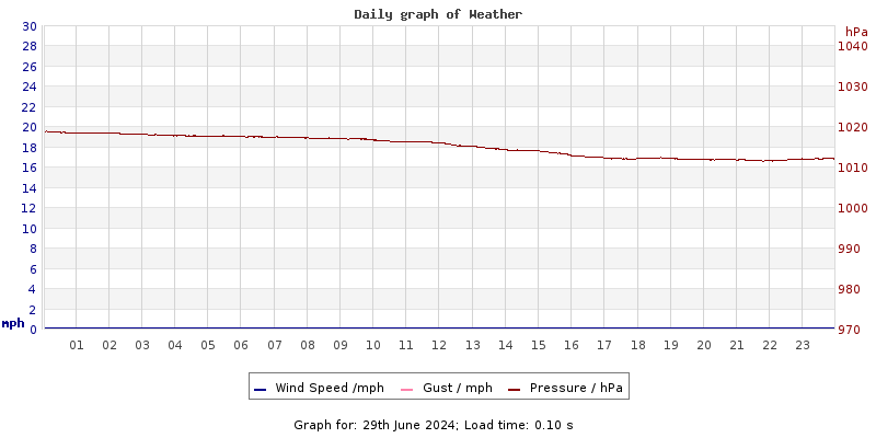 Daily graph2