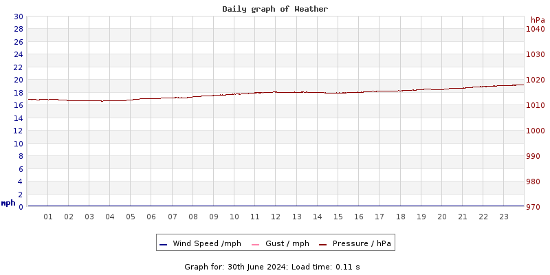 Daily graph2