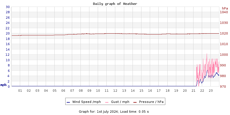 Daily graph2