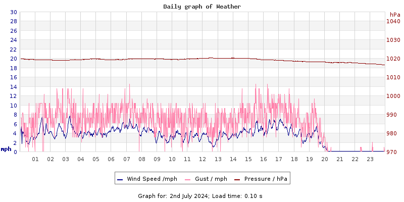 Daily graph2