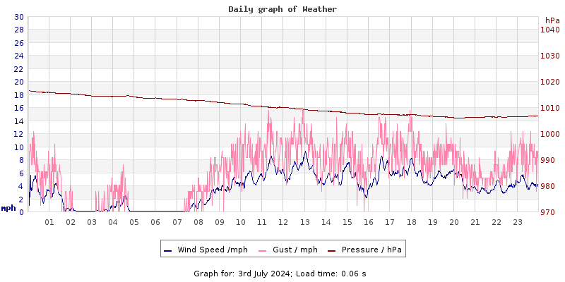 Daily graph2