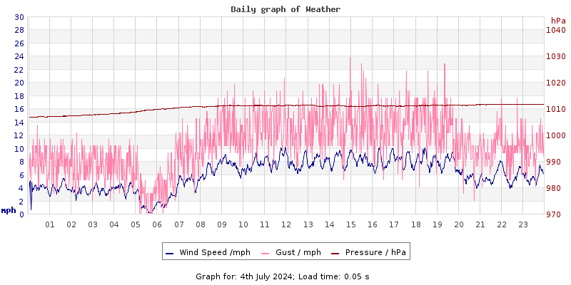 Daily graph2