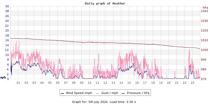 Daily graph2