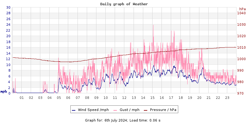 Daily graph2