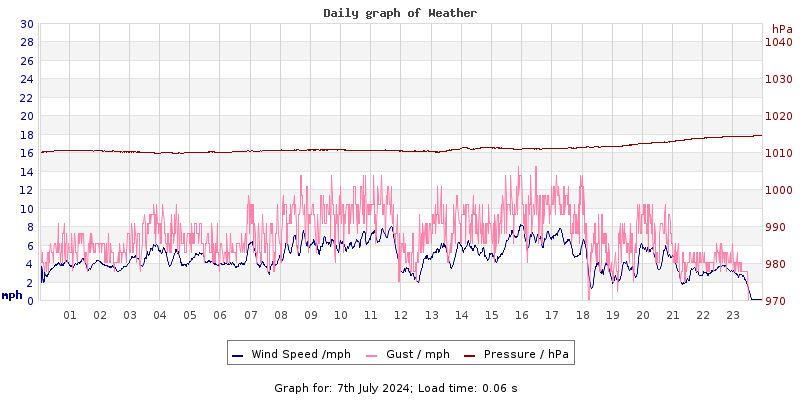 Daily graph2