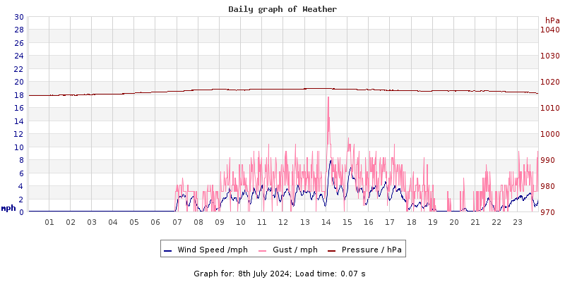 Daily graph2