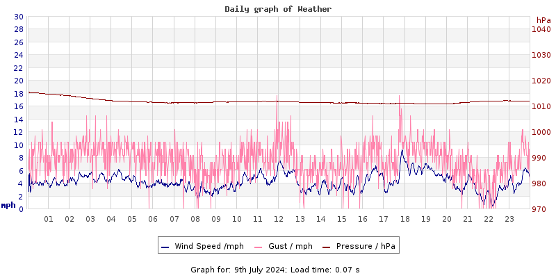 Daily graph2