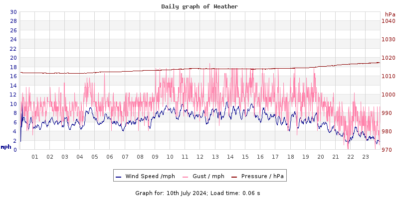 Daily graph2