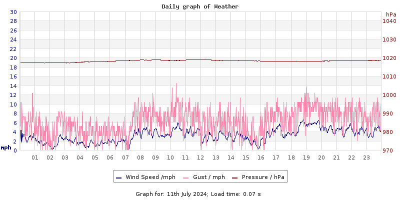 Daily graph2