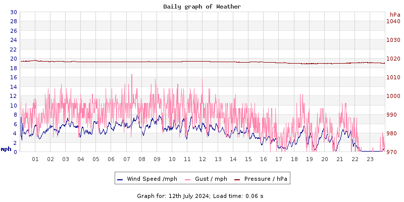 Daily graph2