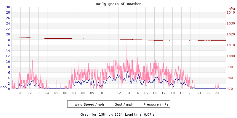 Daily graph2