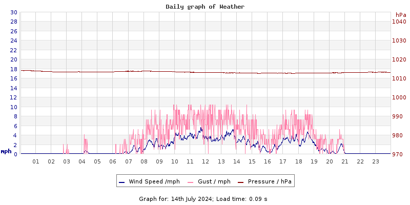 Daily graph2