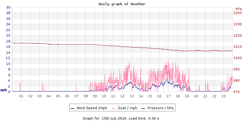 Daily graph2