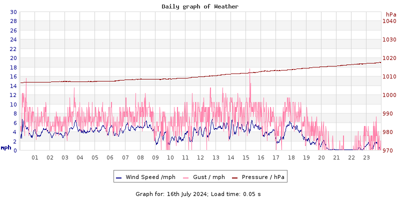 Daily graph2