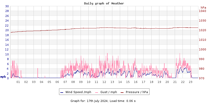 Daily graph2