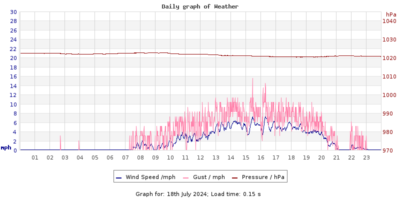 Daily graph2