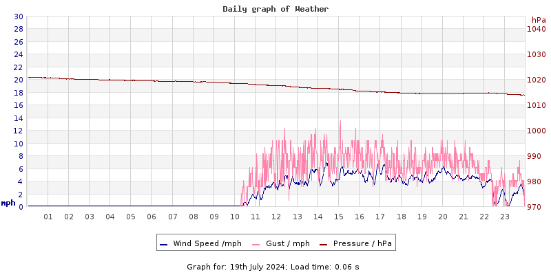 Daily graph2