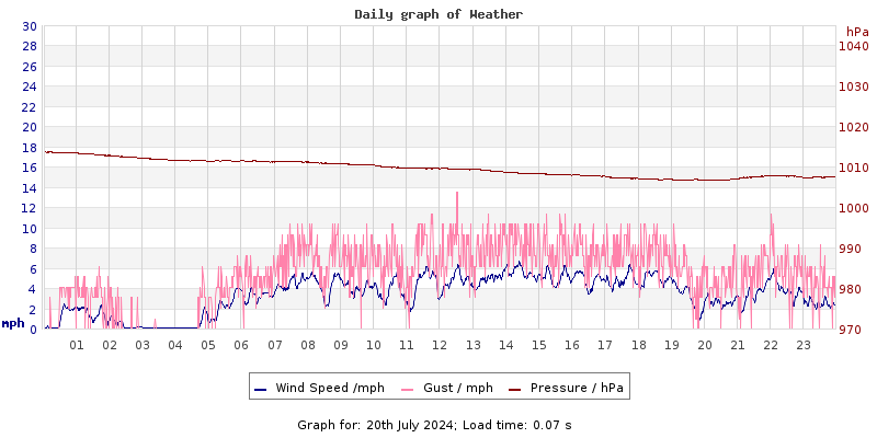 Daily graph2