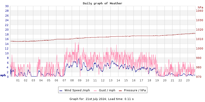 Daily graph2