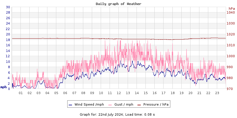 Daily graph2